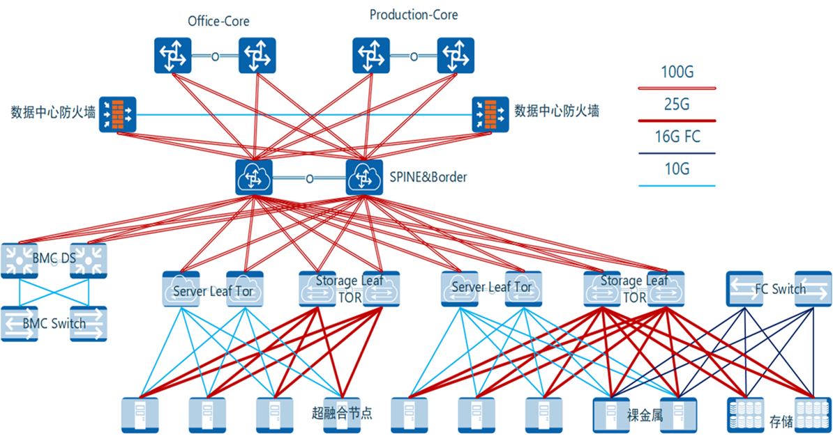 數(shù)據(jù)中心SDN