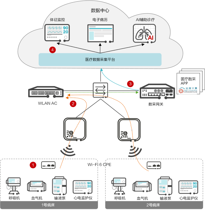 智慧ICU架構(gòu)